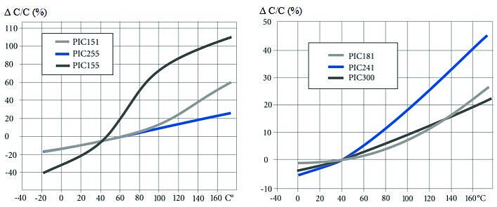 PI Temperature Curve Capacitance