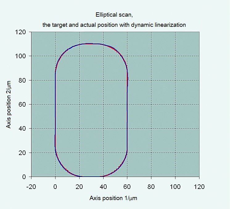 Elliptical scan DDL Controller